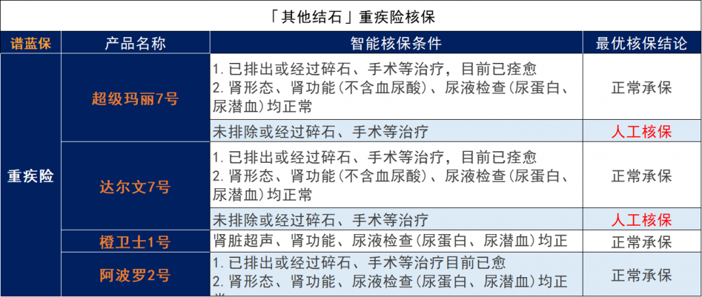 有结石类的泌尿系统疾病可以买保险吗?有什么保险可以买呢?插图4 有结石类的泌尿系统疾病可以买保险吗?有什么保险可以买呢?插图4