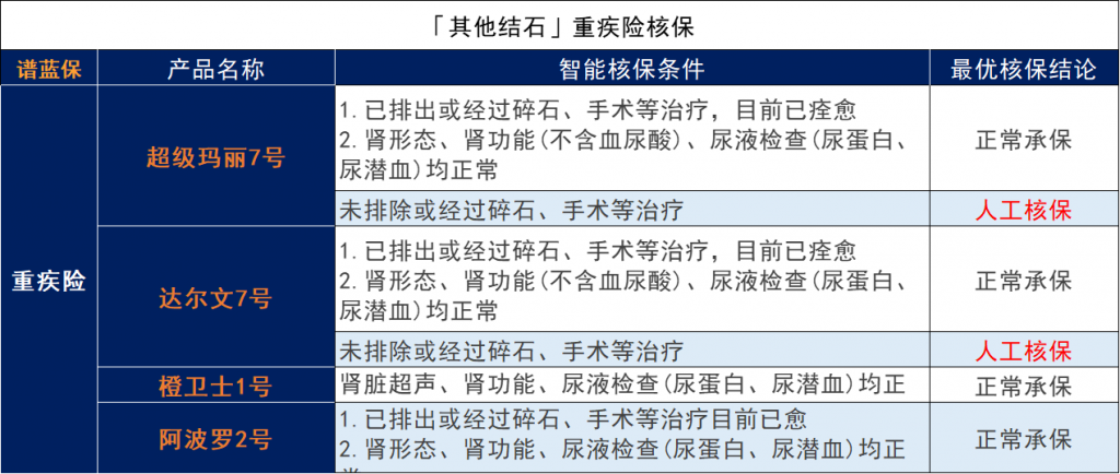 有结石类的泌尿系统疾病可以买保险吗？有什么保险可以买呢？插图8