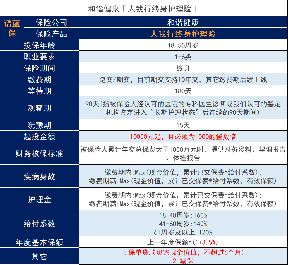 和谐健康人我行终身护理保险怎么样？收益如何？插图