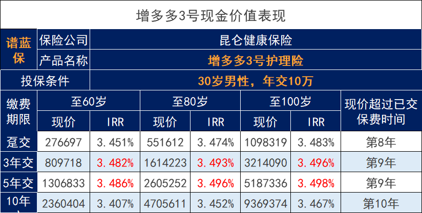 增多多3号11月1号即将调整,附加的金银花万能险怎么样?插图 增多多3号11月1号即将调整,附加的金银花万能险怎么样?插图