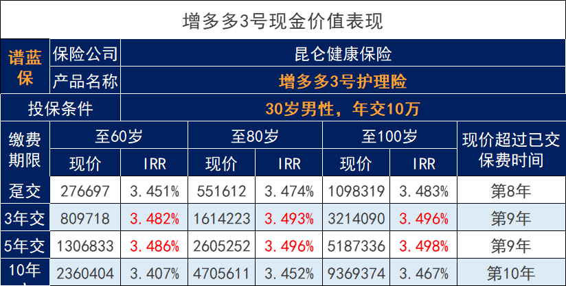 增多多3号11月1号即将调整，附加的金银花万能险怎么样？插图