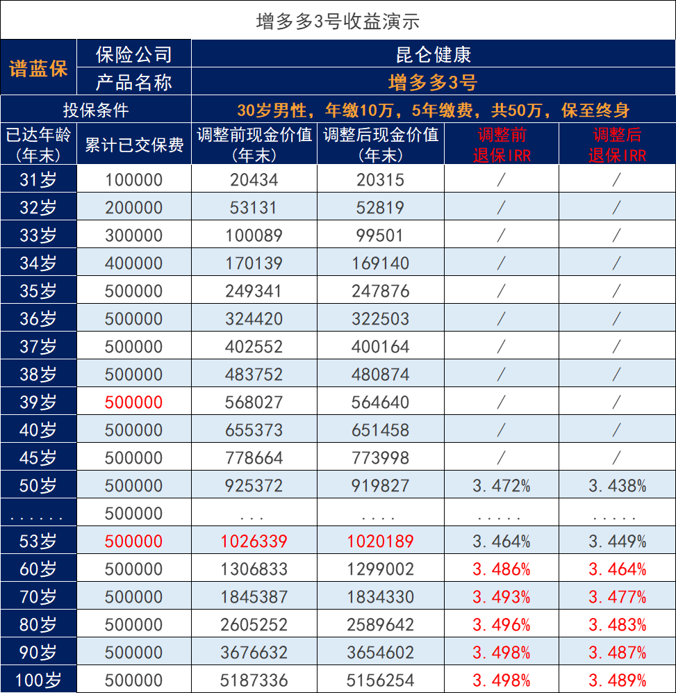 增多多3号11月1号即将调整,附加的金银花万能险怎么样?插图1 增多多3号11月1号即将调整,附加的金银花万能险怎么样?插图1