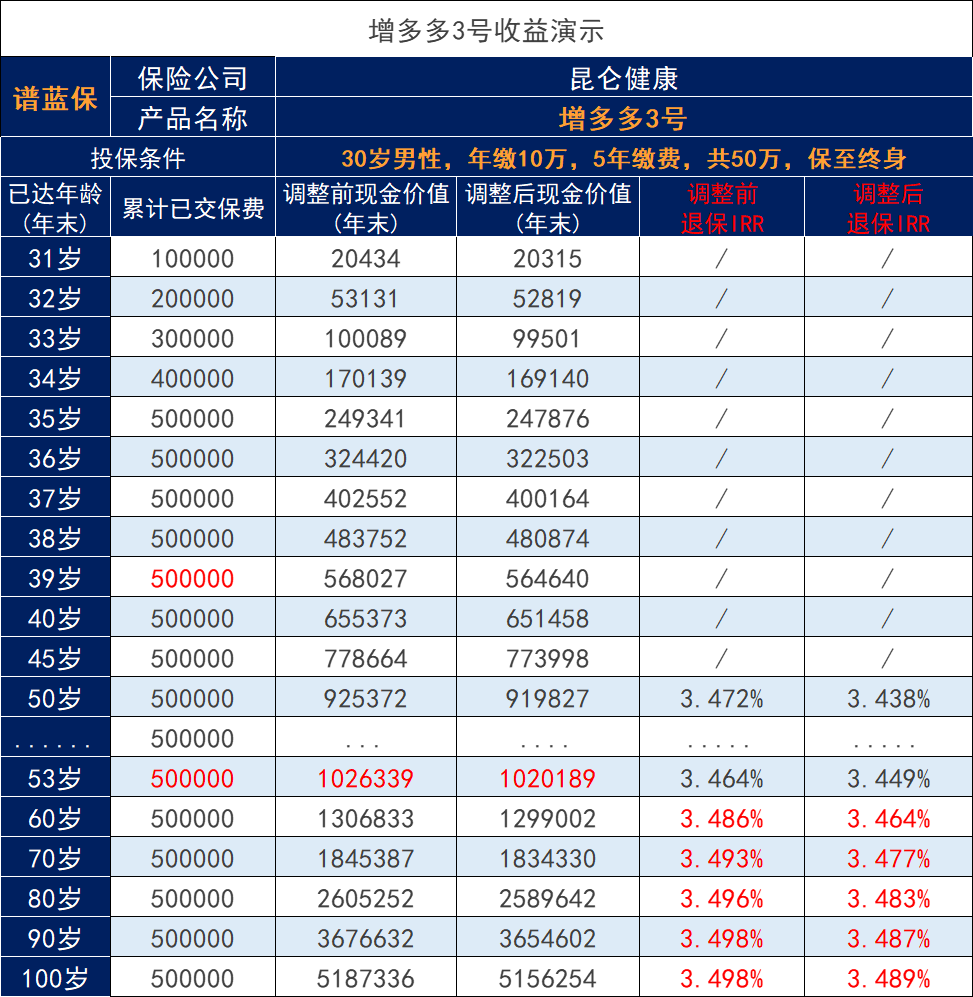 增多多3号11月1号即将调整，附加的金银花万能险怎么样？插图2