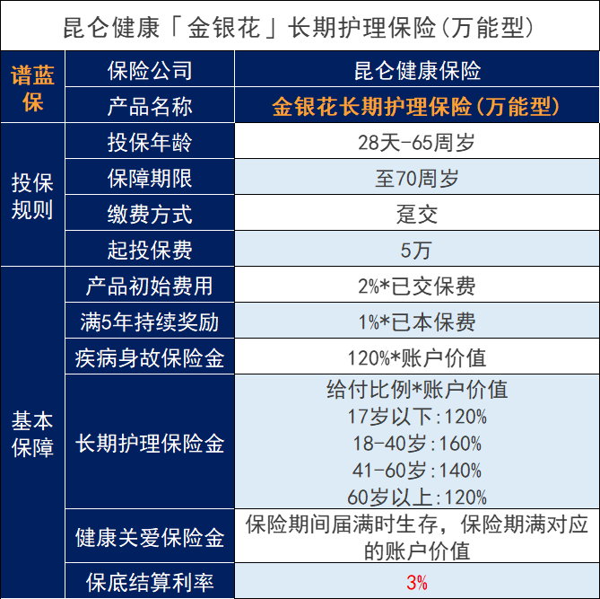 增多多3号11月1号即将调整，附加的金银花万能险怎么样？插图4