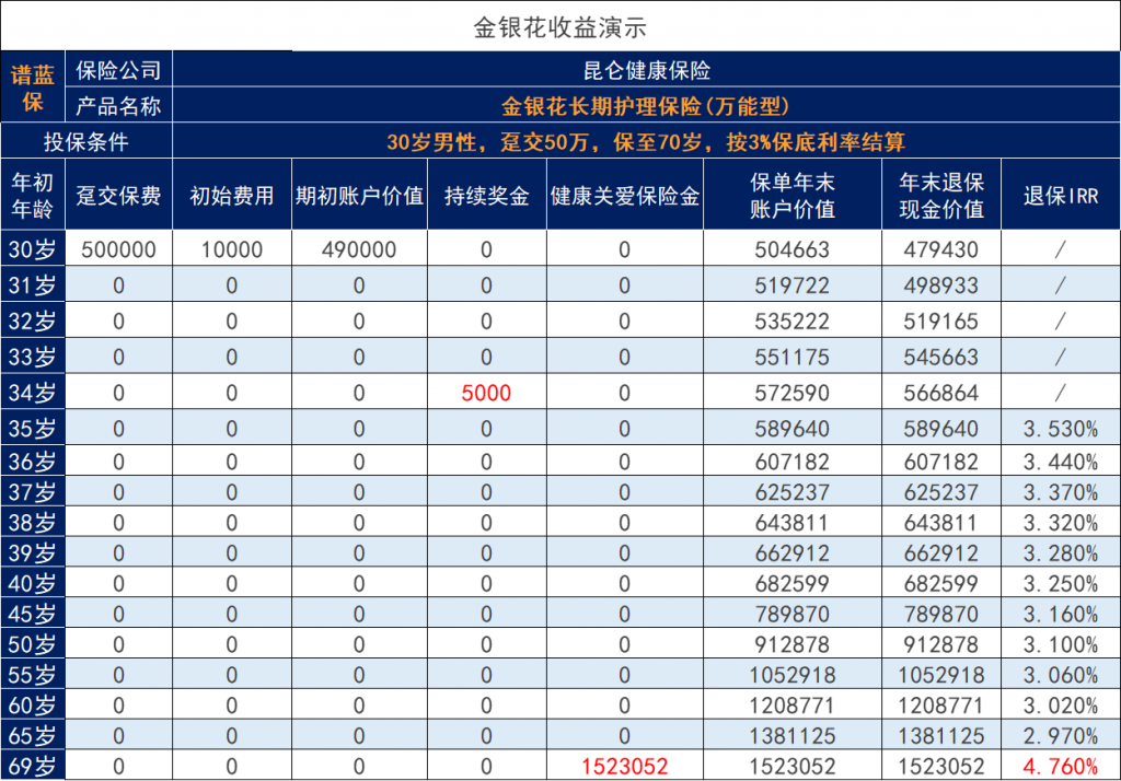 增多多3号11月1号即将调整,附加的金银花万能险怎么样?插图4 增多多3号11月1号即将调整,附加的金银花万能险怎么样?插图4