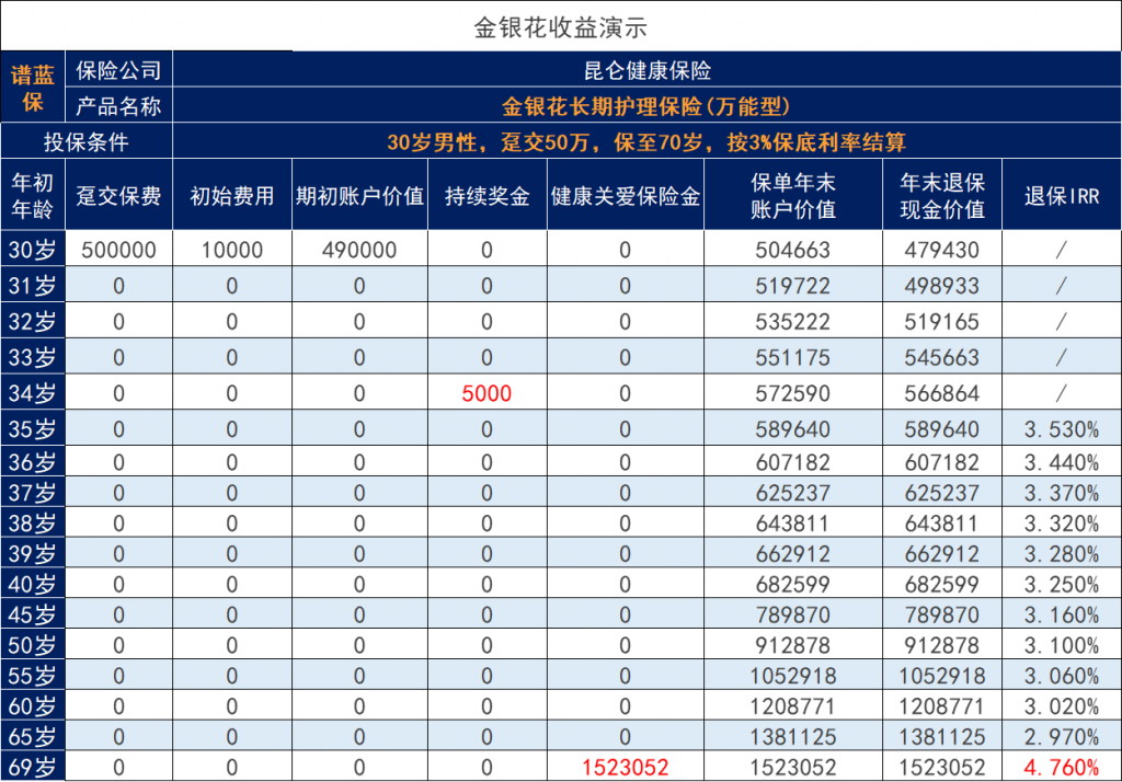 增多多3号11月1号即将调整，附加的金银花万能险怎么样？插图8