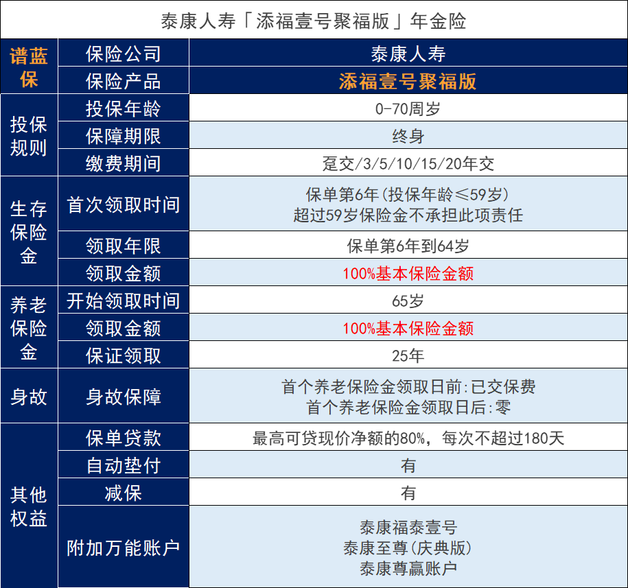泰康2023年开门红添福壹号聚福版也来了,产品表现怎么样?收益如何?插图 泰康2023年开门红添福壹号聚福版也来了,产品表现怎么样?收益如何?插图