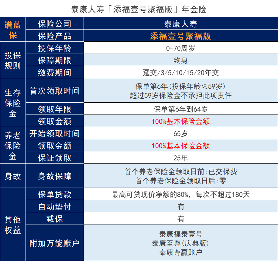 泰康2023年开门红添福壹号聚福版也来了，产品表现怎么样？收益如何？插图