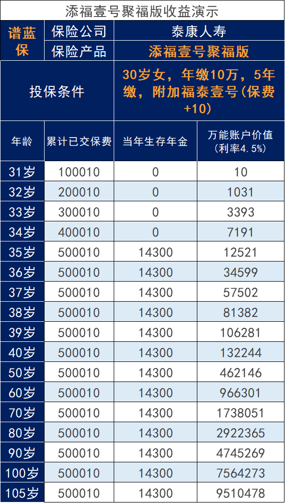 泰康2023年开门红添福壹号聚福版也来了,产品表现怎么样?收益如何?插图1 泰康2023年开门红添福壹号聚福版也来了,产品表现怎么样?收益如何?插图1