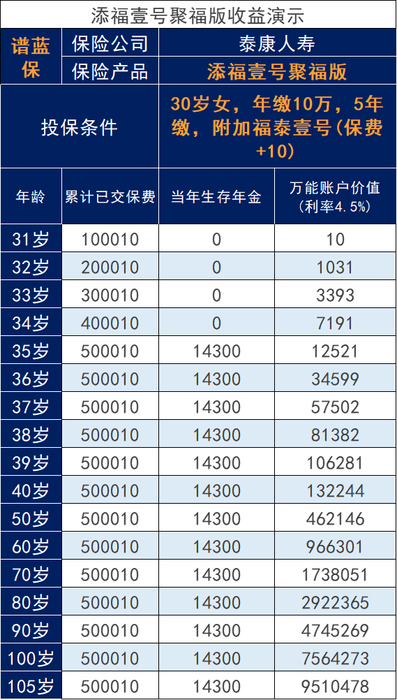 泰康2023年开门红添福壹号聚福版也来了，产品表现怎么样？收益如何？插图2