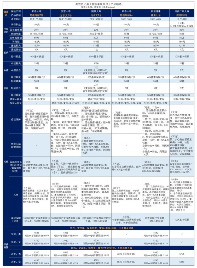 10月热销重疾险榜单，哪款性价比高？插图