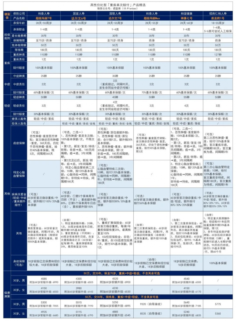 11月热销重疾险榜单，哪款性价比高？插图