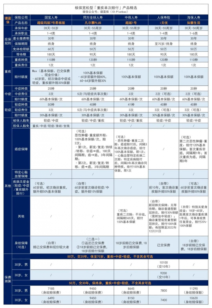 10月热销重疾险榜单，哪款性价比高？插图14