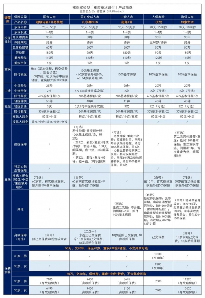 11月热销重疾险榜单，哪款性价比高？插图14