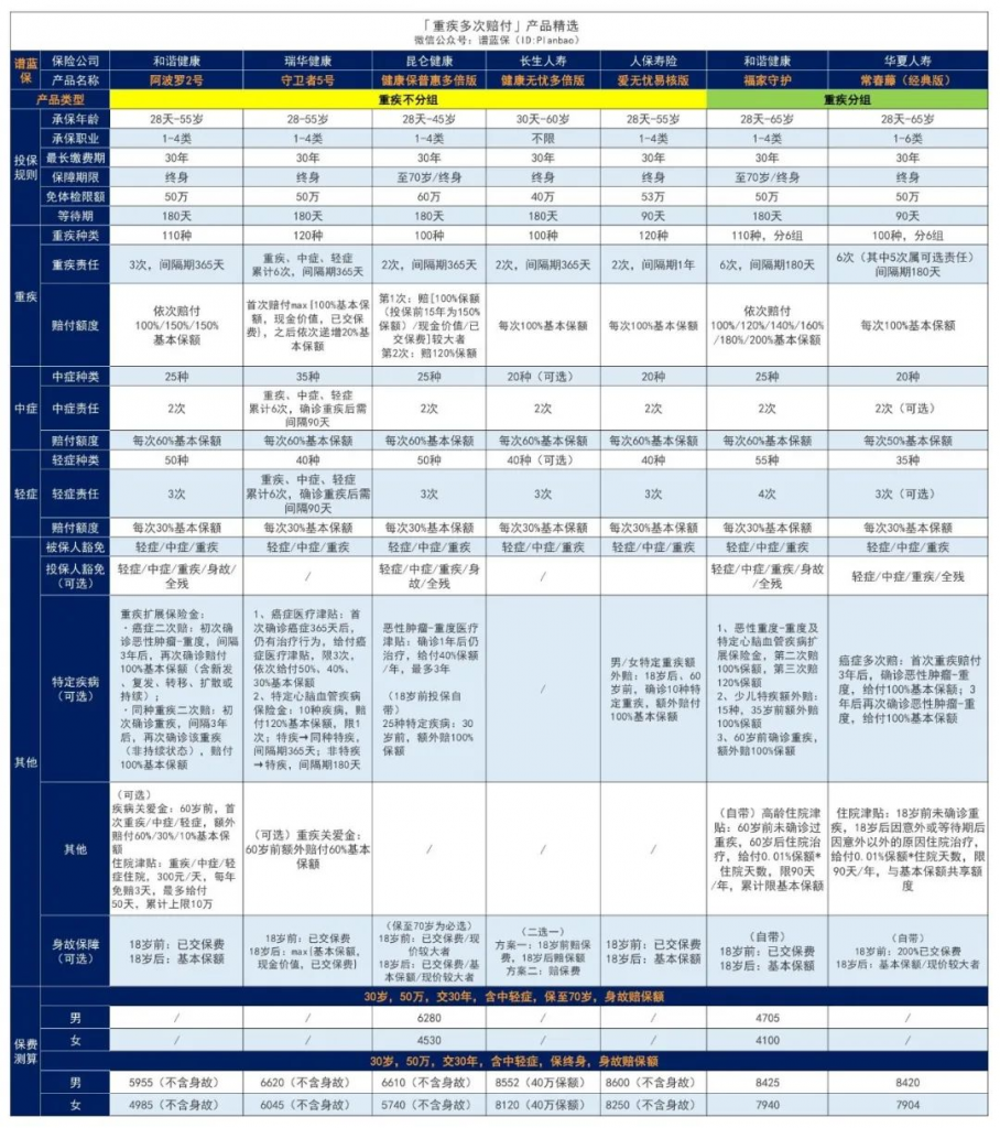 11月热销重疾险榜单，哪款性价比高？插图32