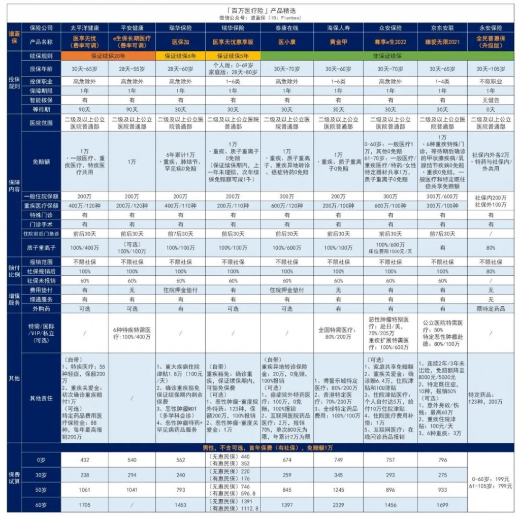 11月医疗险榜单，每年几百元的保险，哪款好？插图