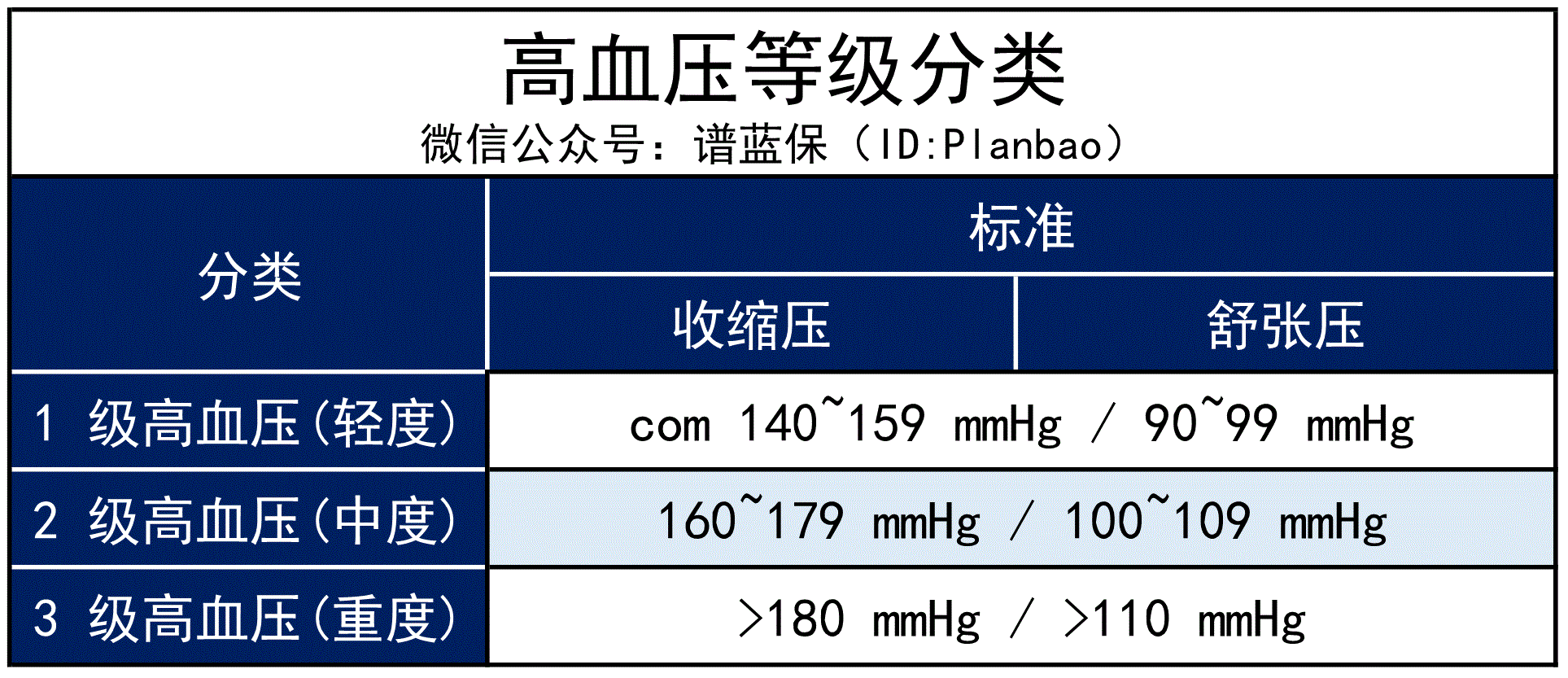 一夜之间全国高血压群体增加了3亿多？这些人还能买保险吗？插图2