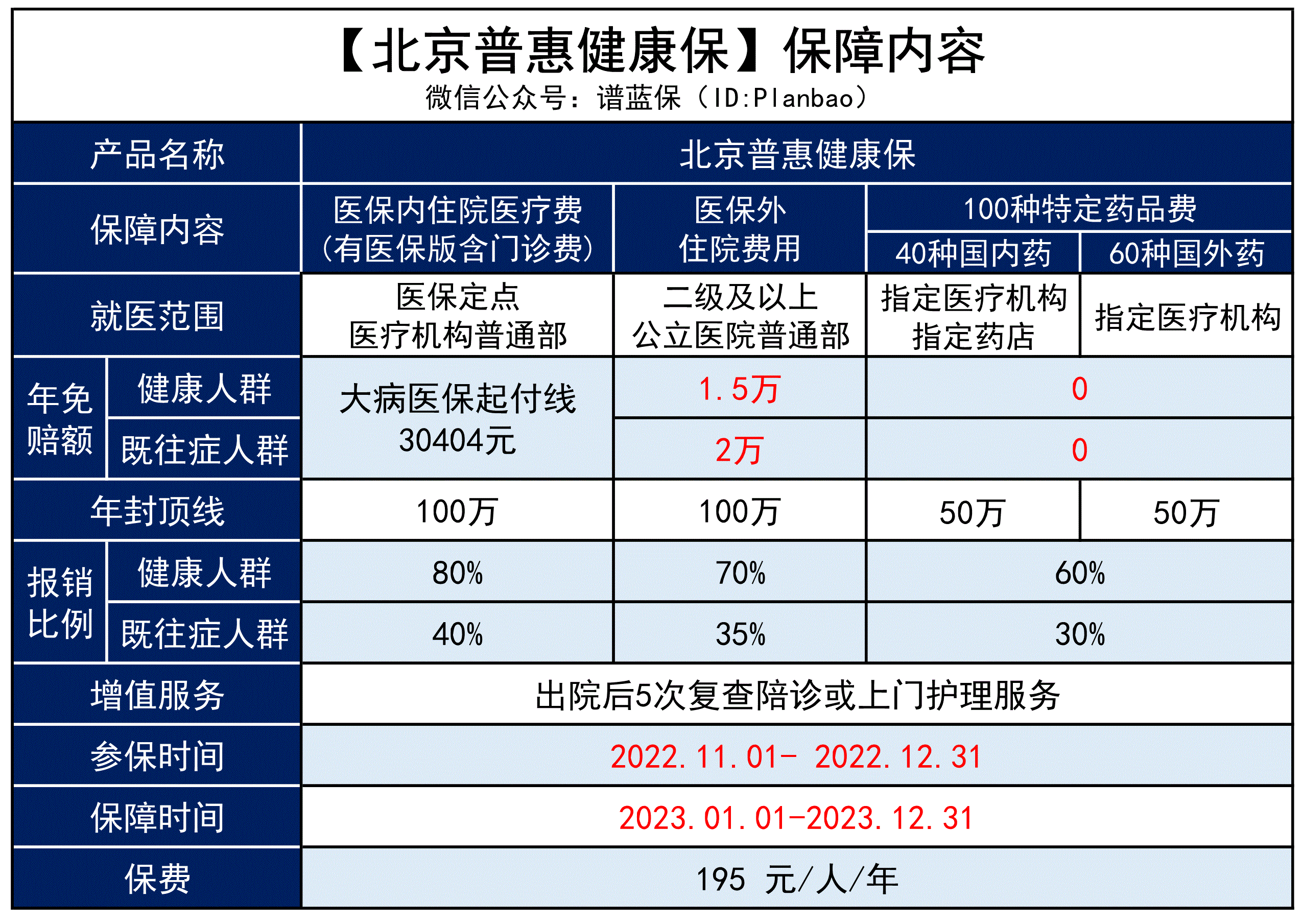 【北京普惠健康保】保障又升级啦~ 理赔门槛调低，性价比更高！插图2