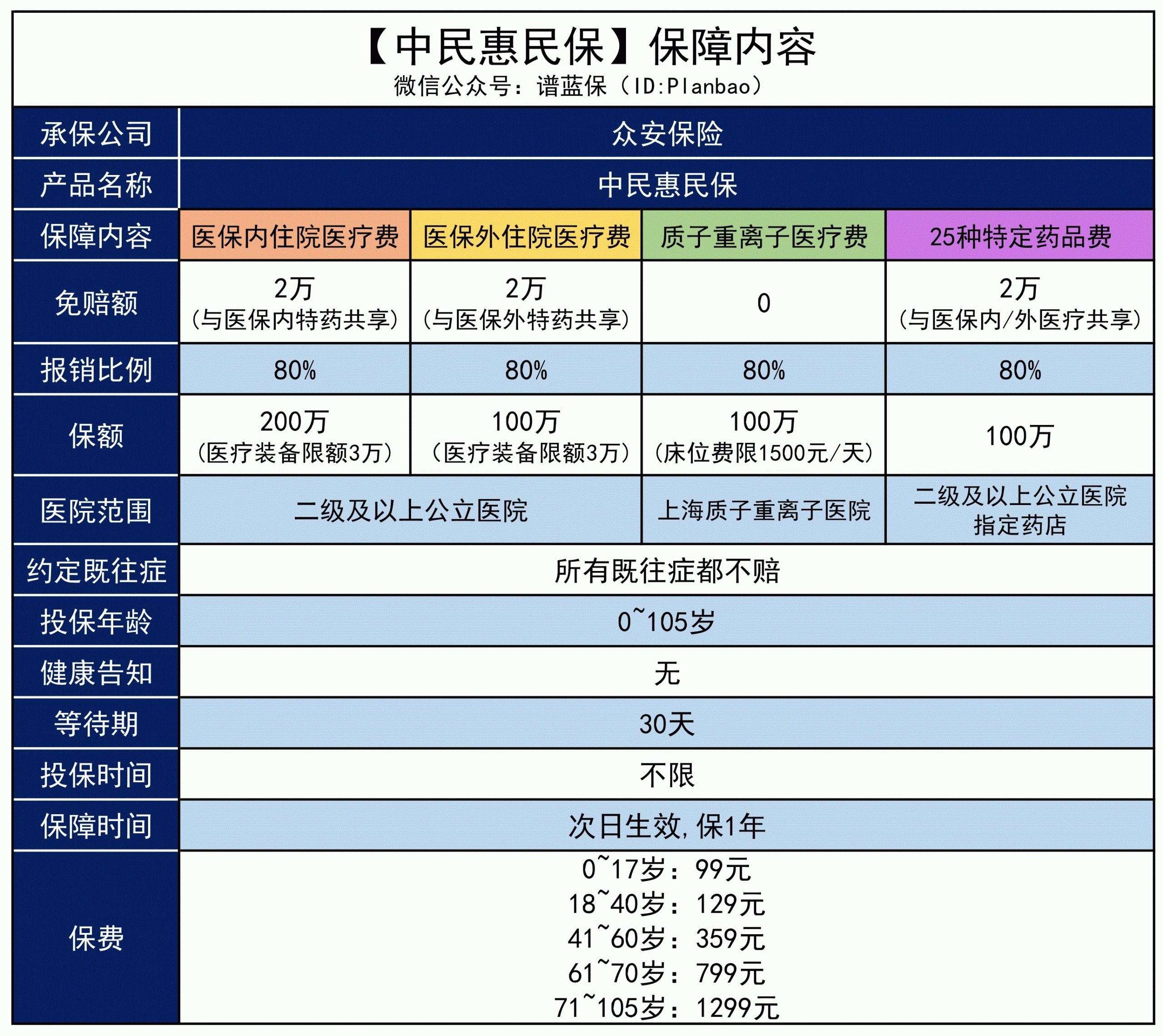 【中民惠民保】一款全国都能买的惠民保，99元就能保500万插图2