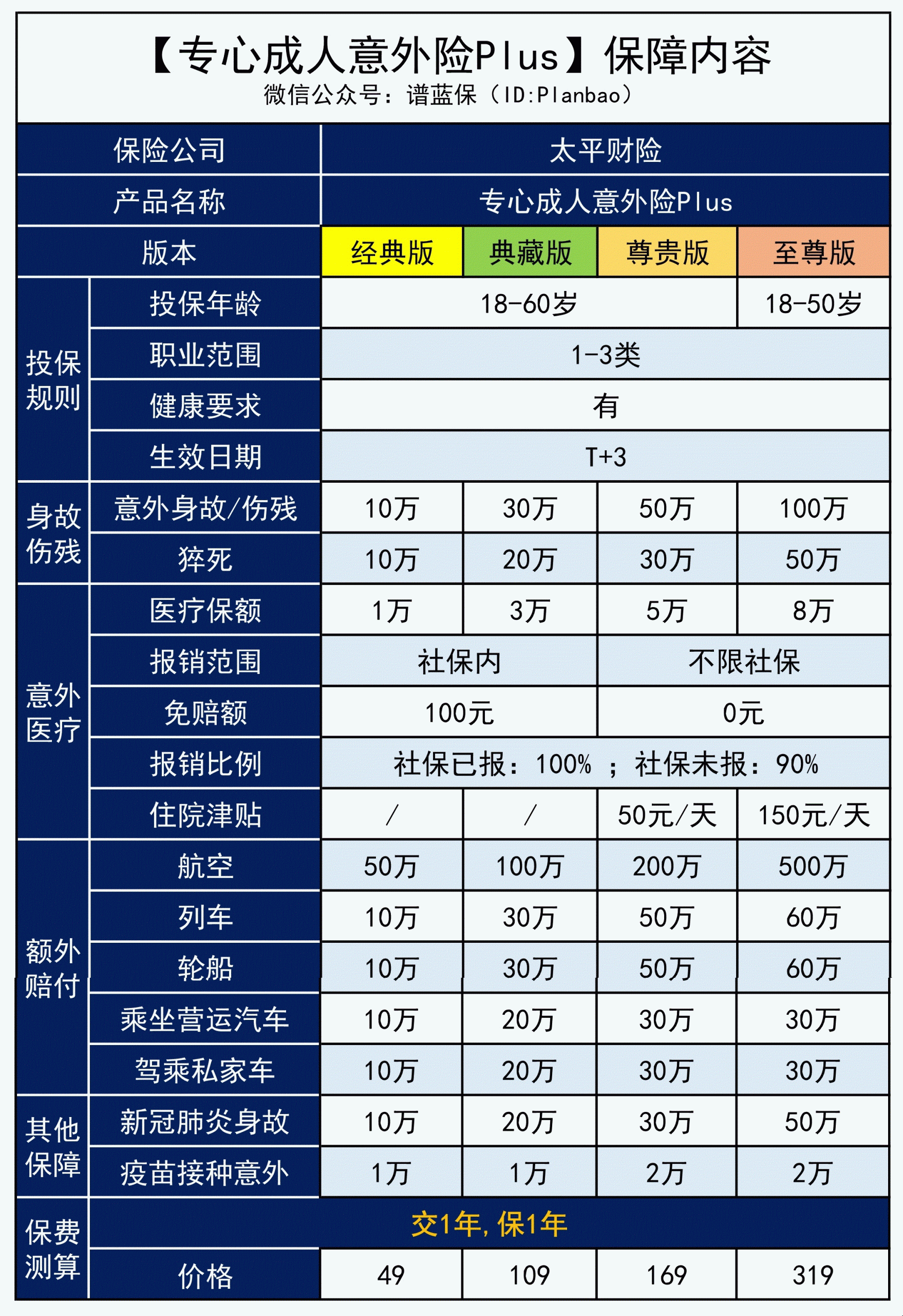 专心成人意外险Plus ‖ 没走社保也能报销90%，这款意外险很不错！插图