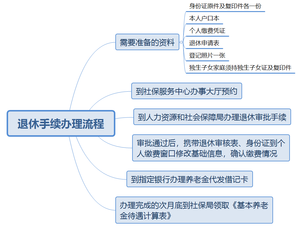 社保交满15年,退休后就能领养老金了?不一定插图1 社保交满15年,退休后就能领养老金了?不一定插图1