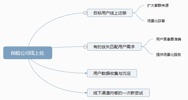 保险公司如何构建客户运营体系插图2