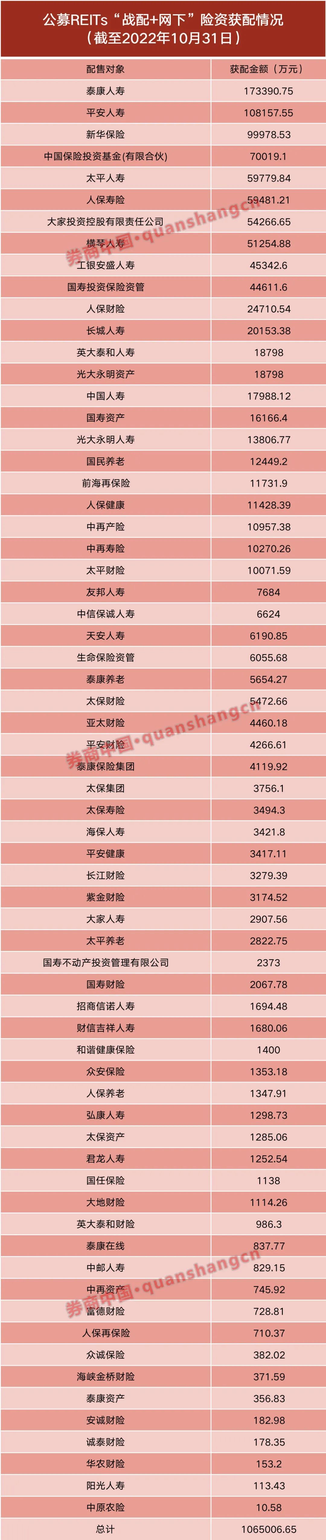 超过100亿的保险资金追求公开发行REITs，”战投+网下”抢筹，这三家最赚钱插图1