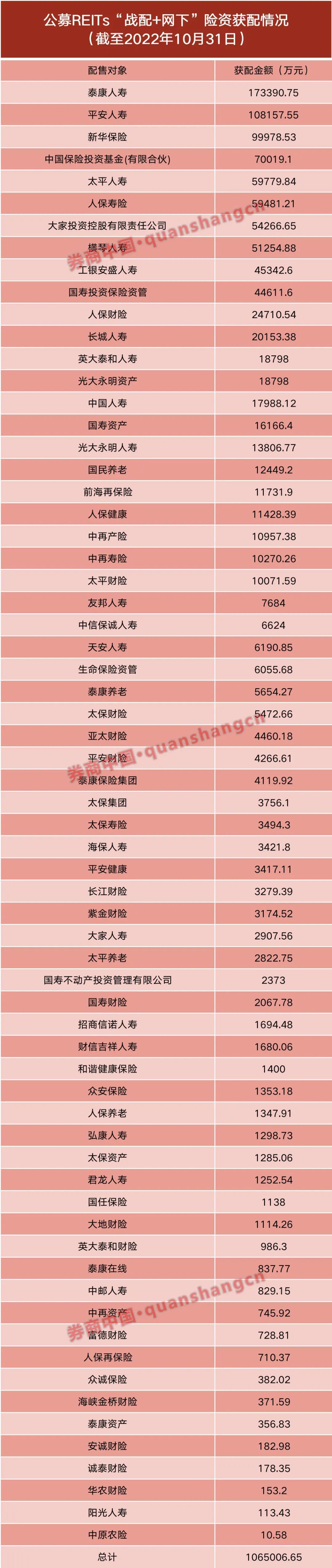 超过100亿的保险资金追求公开发行REITs，”战投+网下”抢筹，这三家最赚钱插图2