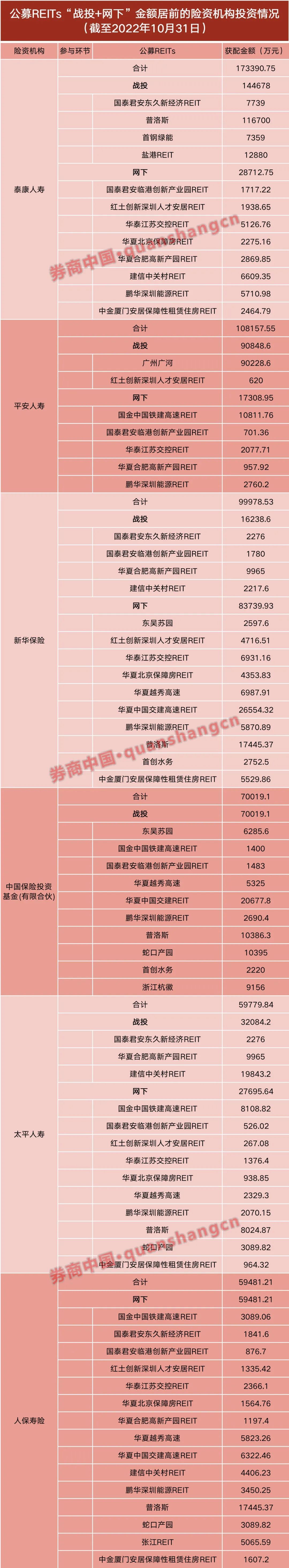 超过100亿的保险资金追求公开发行REITs，”战投+网下”抢筹，这三家最赚钱插图2