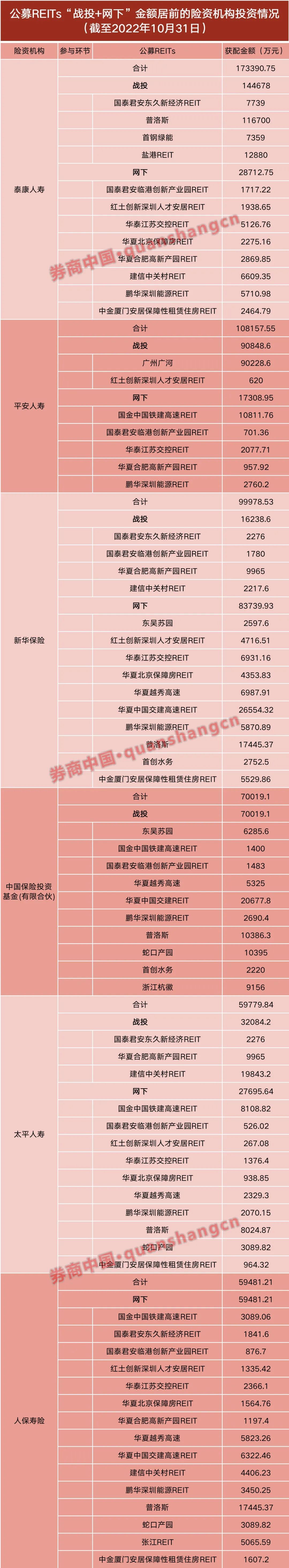 超过100亿的保险资金追求公开发行REITs，”战投+网下”抢筹，这三家最赚钱插图4