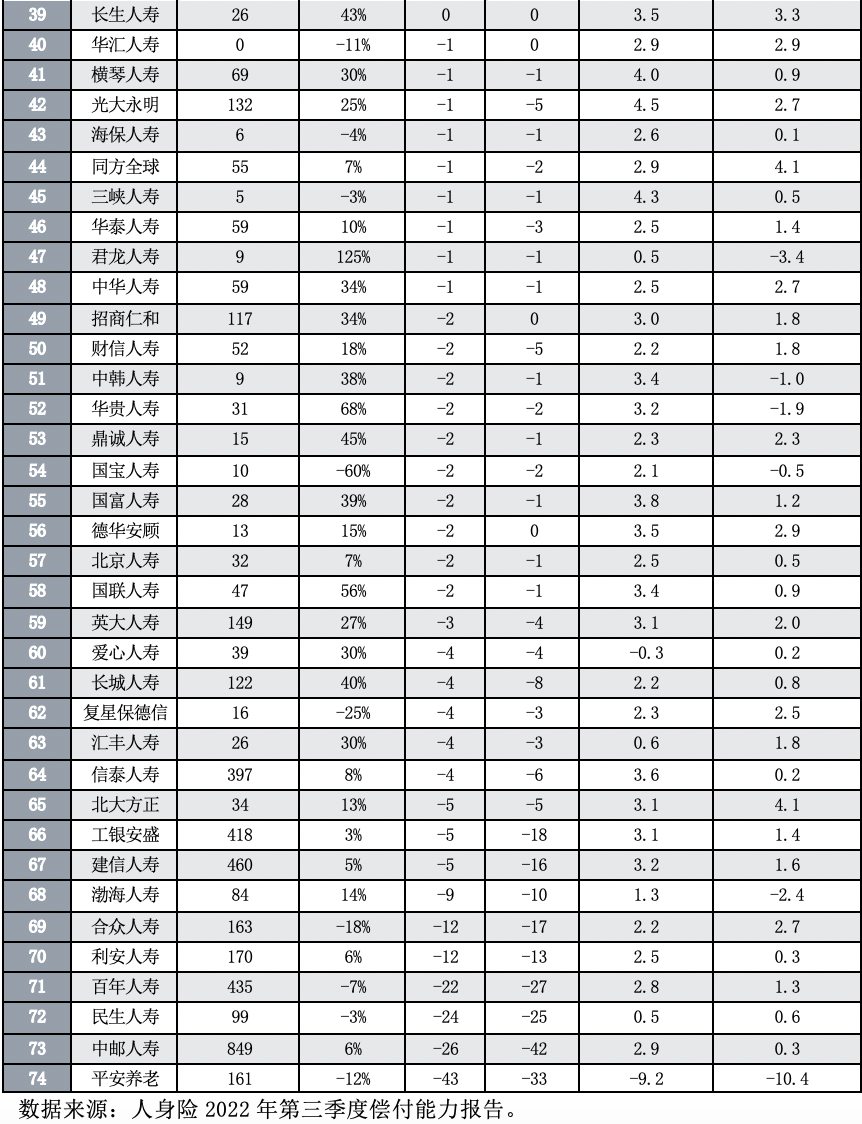 前三季度，74家人身保险公司的保险业务收入略增4%  净利缩水450亿元插图1