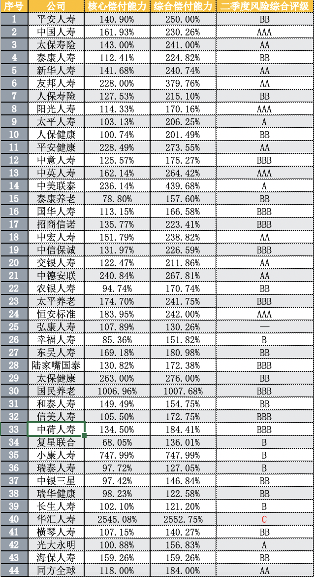 126家保险公司的偿付能力下降，13家不达标，未来保险业的增资债券可能仍将保持较高水平插图