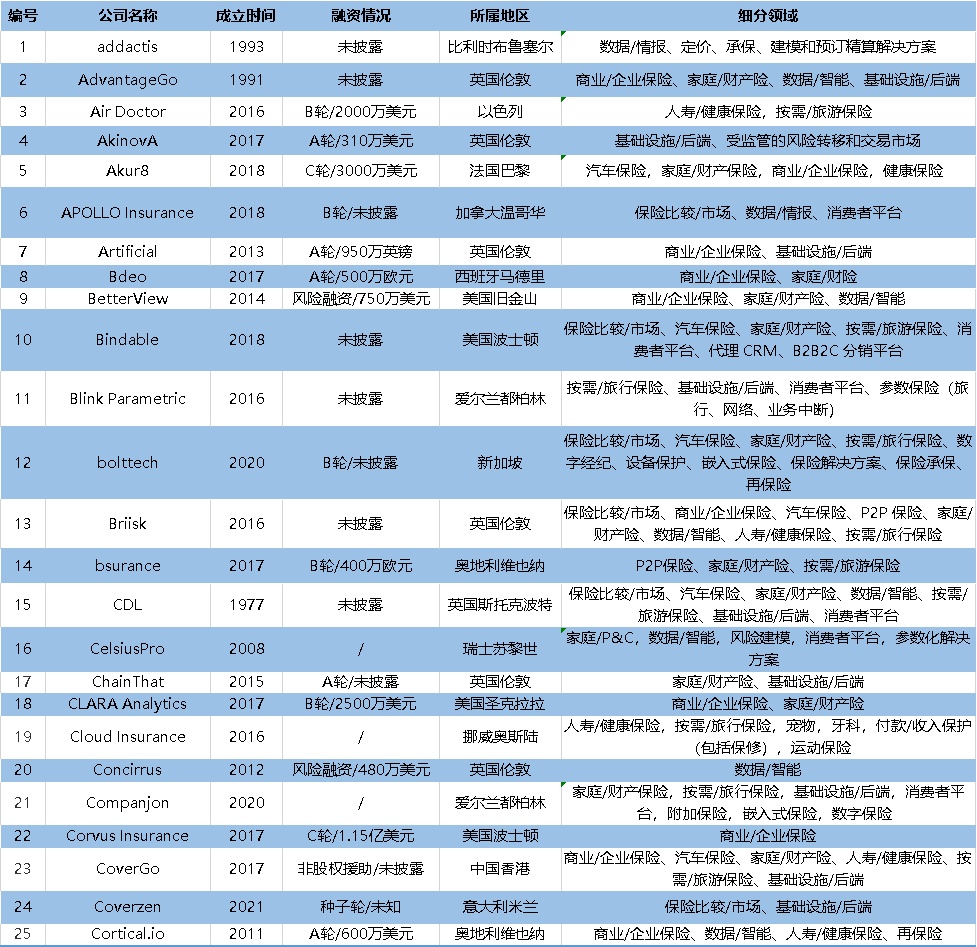 2022全球保险科技百强公司榜：众安科技成中国大陆独苗插图30