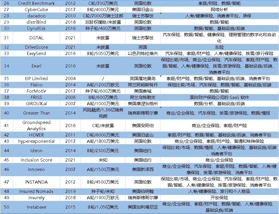 2022全球保险科技百强公司榜：众安科技成中国大陆独苗插图32