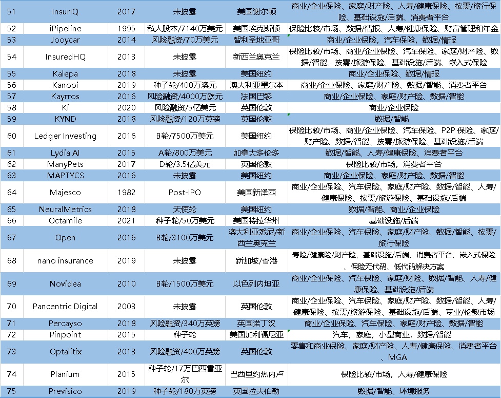 2022全球保险科技百强公司榜：众安科技成中国大陆独苗插图34