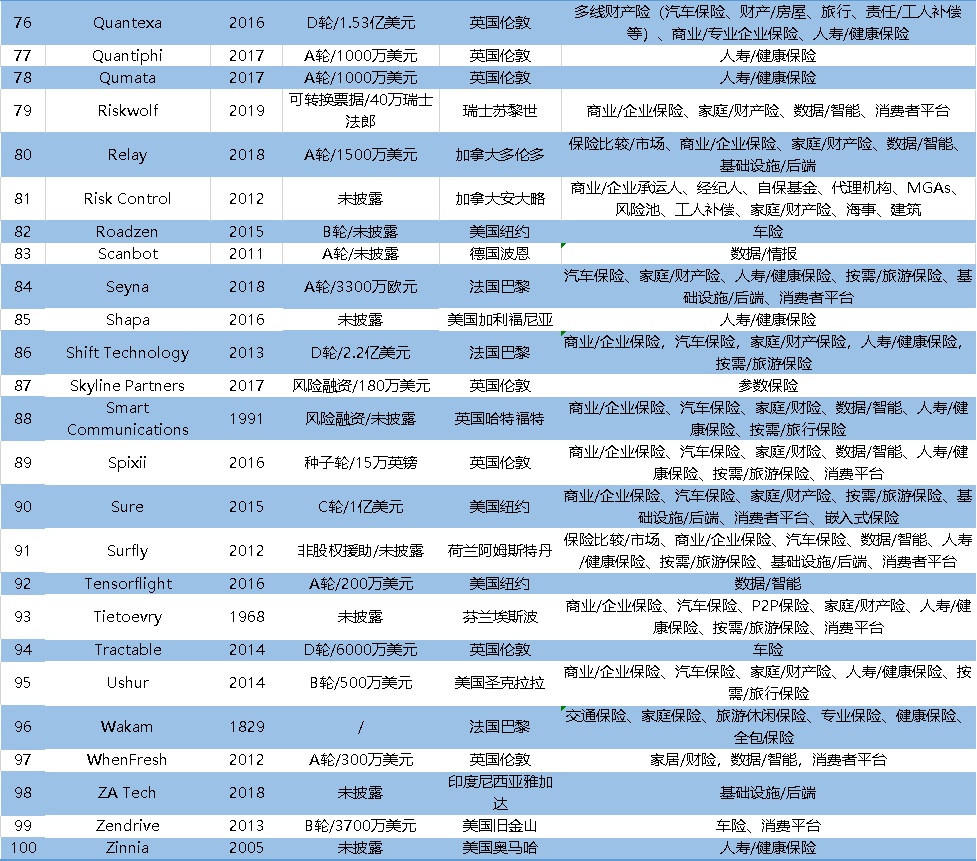 2022全球保险科技百强公司榜：众安科技成中国大陆独苗插图36