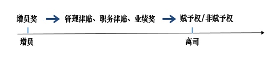 个人保险管理必读！解决增员难，从处理增员利益入手插图