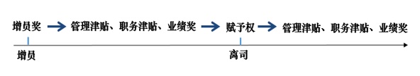 个人保险管理必读！解决增员难，从处理增员利益入手插图2