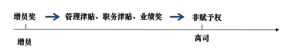 个人保险管理必读！解决增员难，从处理增员利益入手插图4