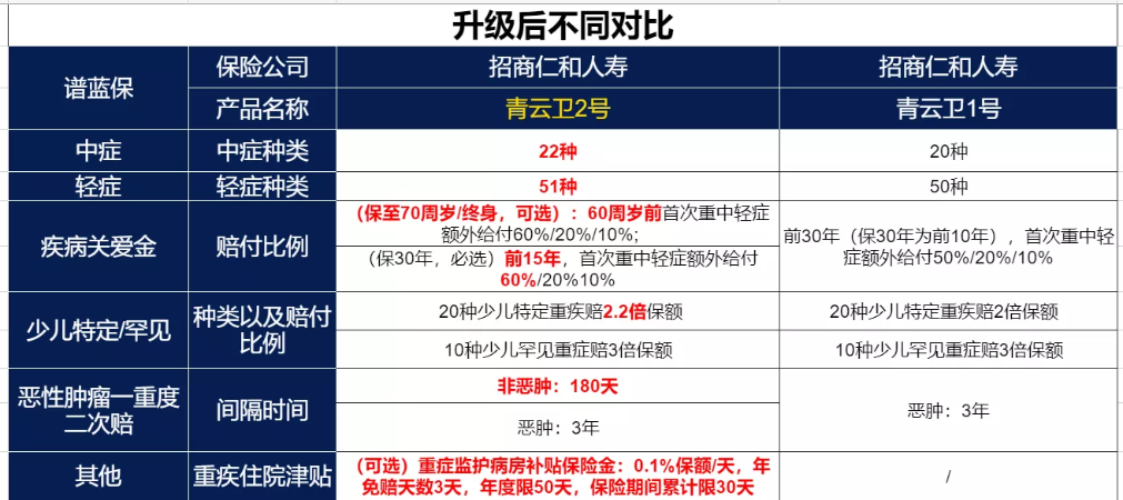 青云卫升级成为2号后跟之前的1号有什么区别？插图2