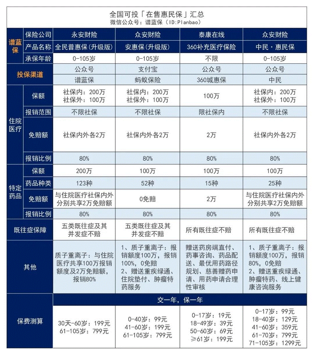 【中民惠民保】一款全国都能买的惠民保，99元就能保500万插图4