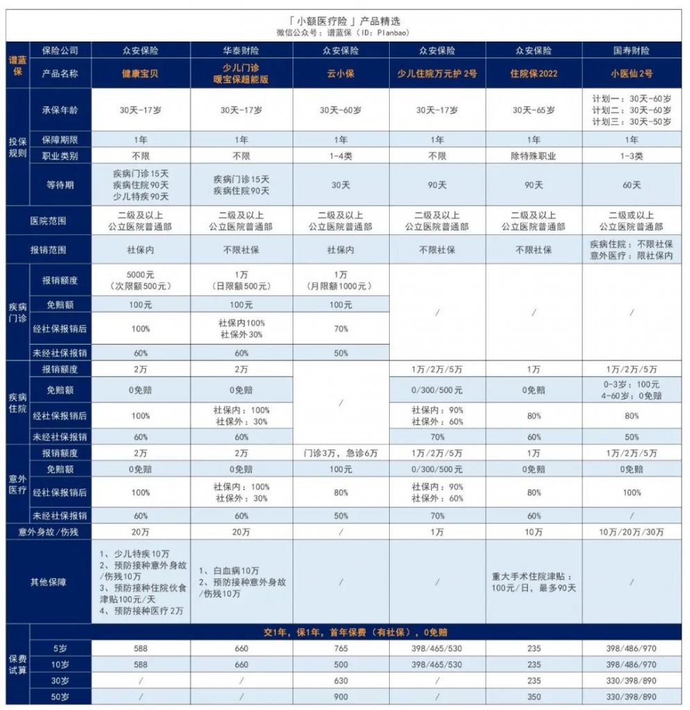 11月医疗险榜单，每年几百元的保险，哪款好？插图22