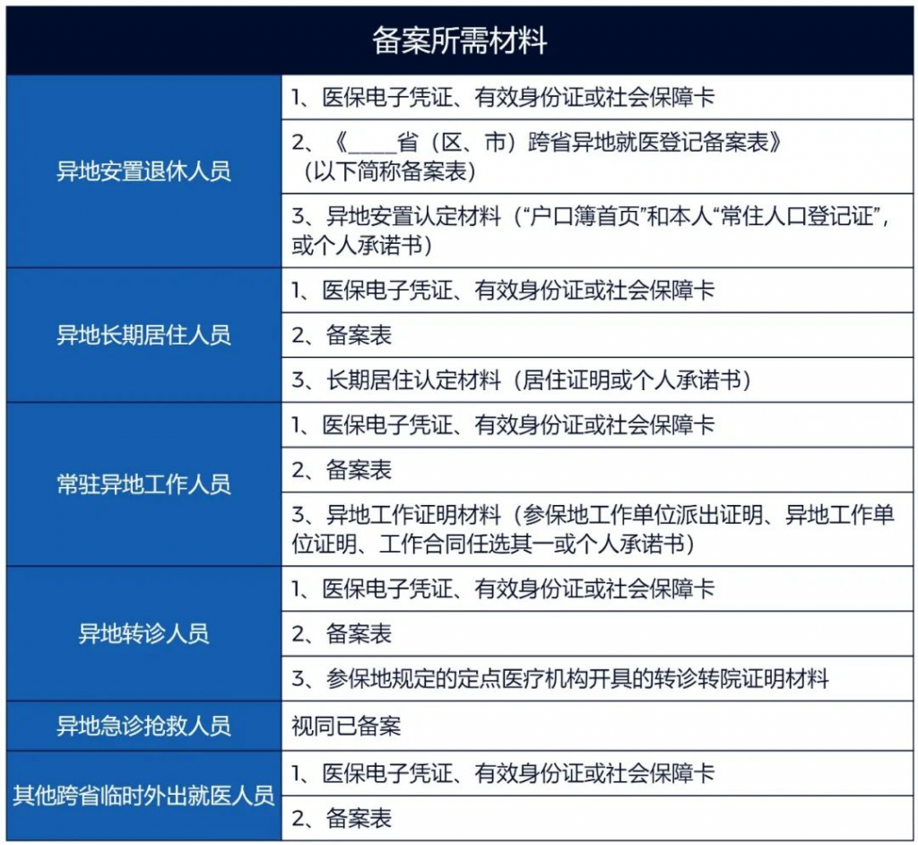 必收藏实用帖：异地就医报销，怎么才能更方便、报更多？插图10