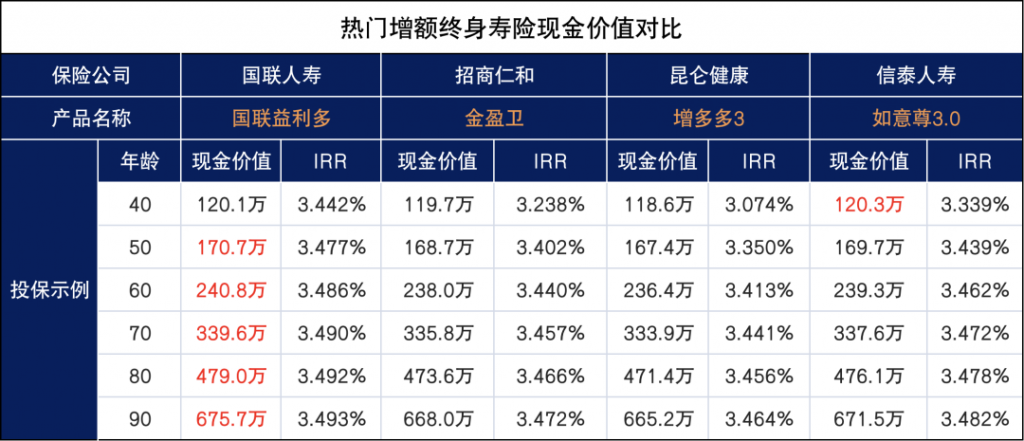 国联人寿康乾1号益利多，又一爆款增额寿，到底值不值买？插图14