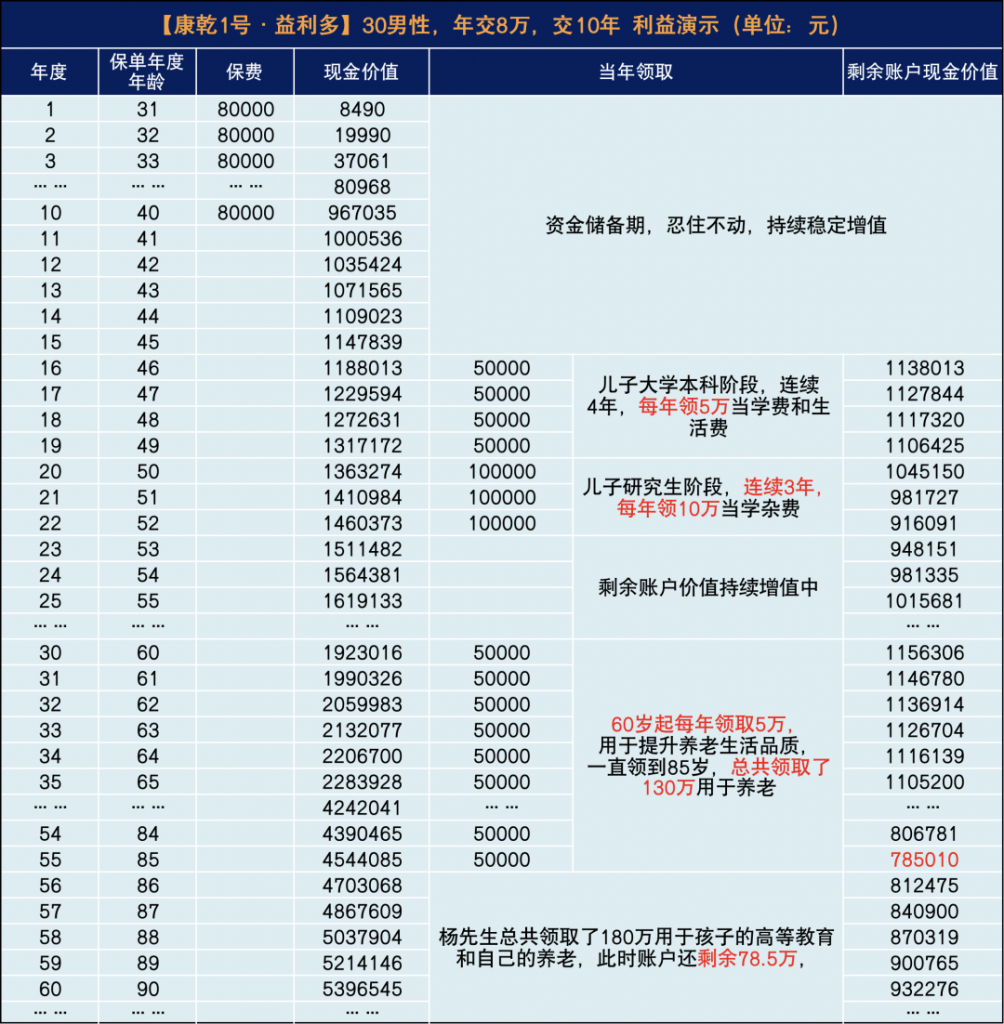 国联人寿康乾1号益利多，又一爆款增额寿，到底值不值买？插图18