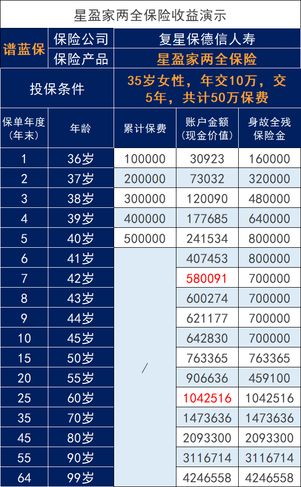 复星保德信的两全保险：星盈家两全保险怎么样？收益好吗？插图8