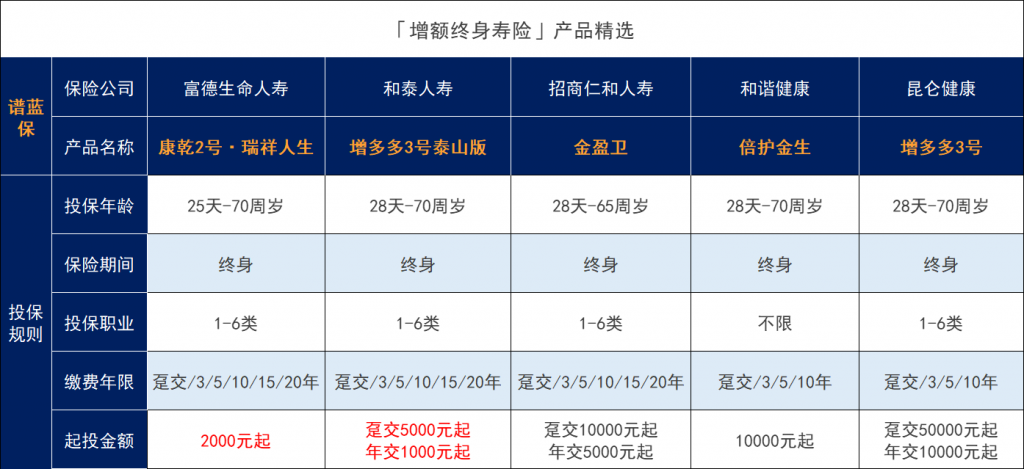 经过一波调整后，这几款增额寿险值得入手！插图