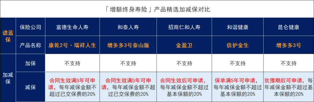 经过一波调整后，这几款增额寿险值得入手！插图2