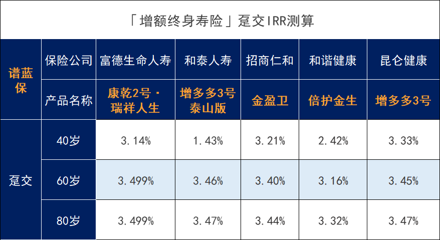 经过一波调整后，这几款增额寿险值得入手！插图4