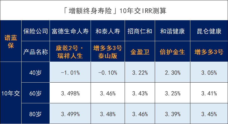 经过一波调整后，这几款增额寿险值得入手！插图10